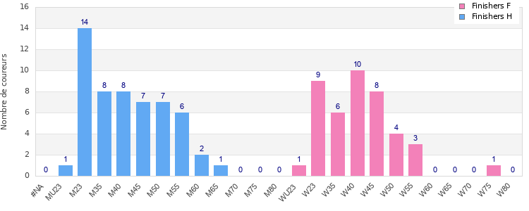 Age group distribution