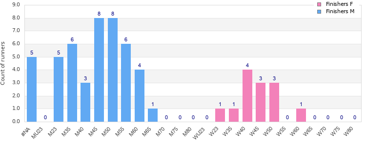 Age group distribution