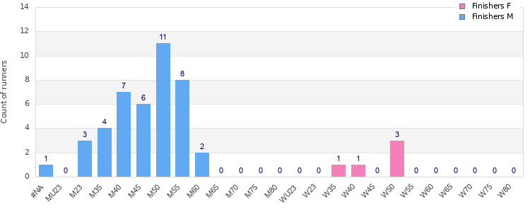 Age group distribution