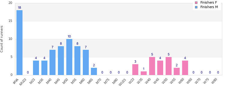 Age group distribution
