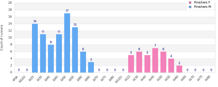 Age group distribution