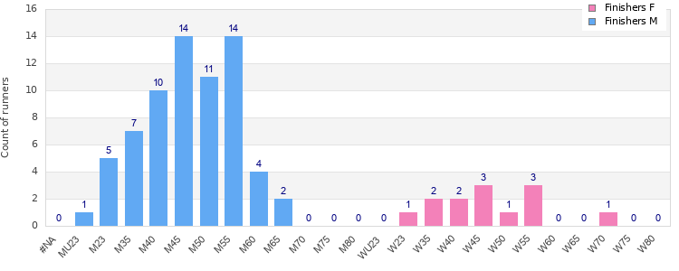 Age group distribution