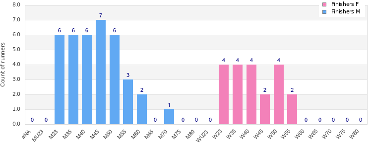 Age group distribution