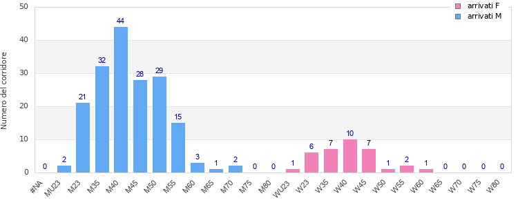 Age group distribution