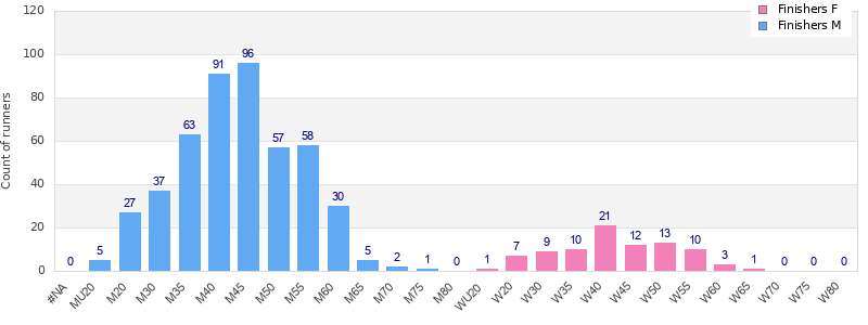 Age group distribution