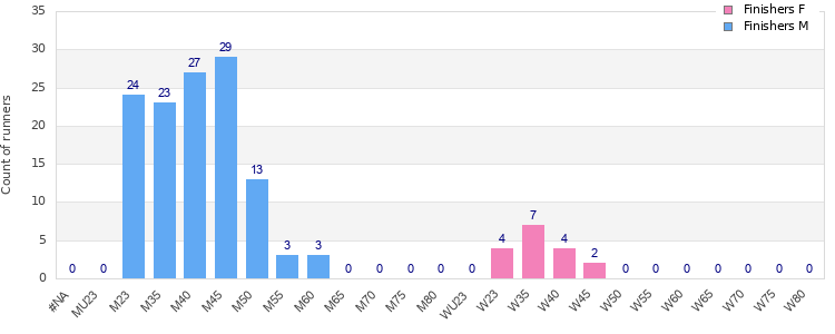 Age group distribution