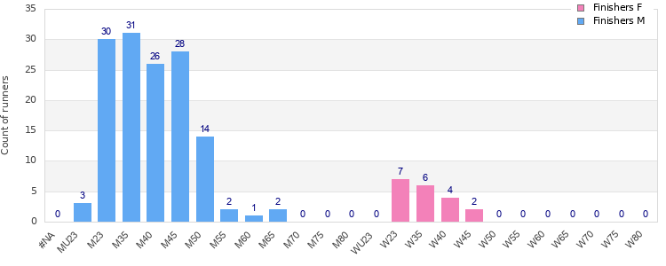 Age group distribution