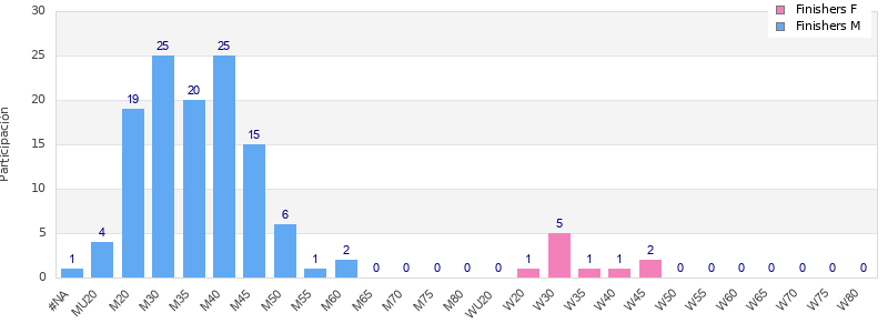 Age group distribution