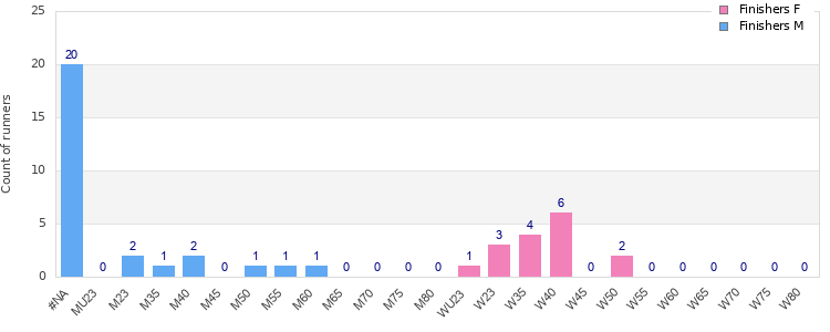 Age group distribution