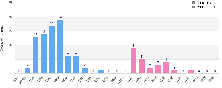 Age group distribution