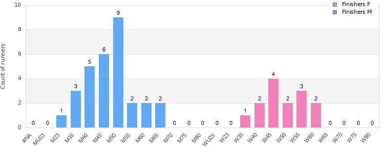 Age group distribution