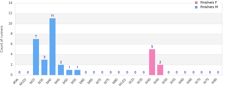 Age group distribution