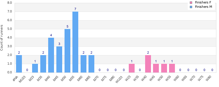 Age group distribution
