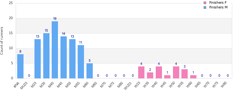 Age group distribution