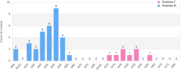 Age group distribution