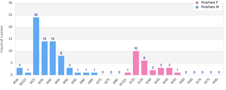 Age group distribution