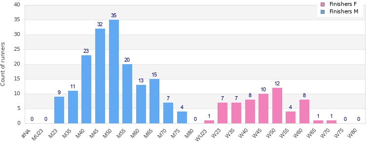 Age group distribution