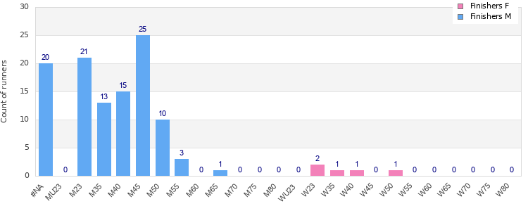 Age group distribution