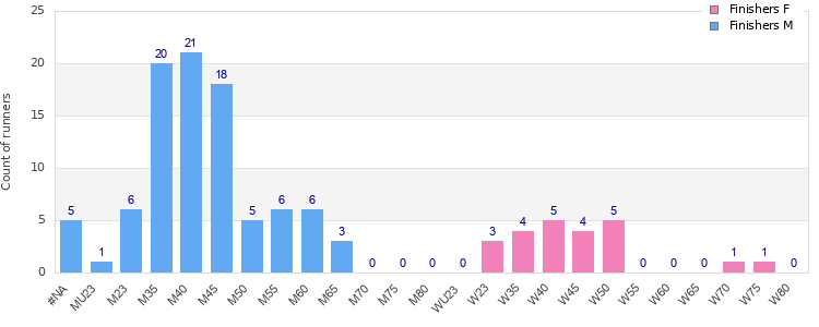 Age group distribution
