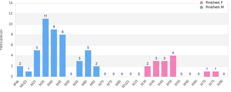Age group distribution