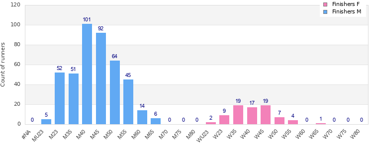 Age group distribution