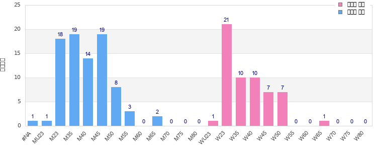 Age group distribution