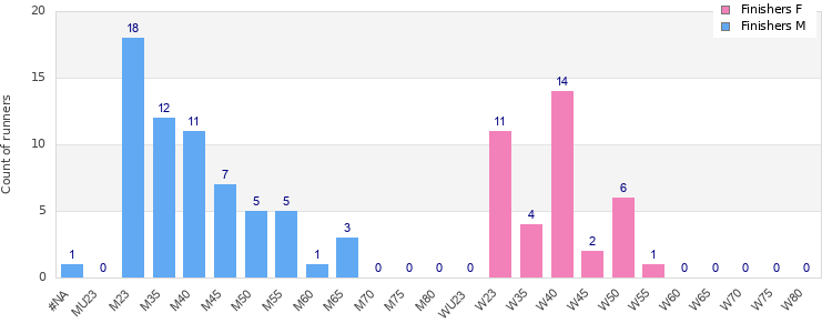 Age group distribution