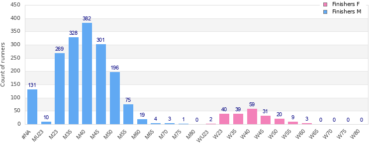 Age group distribution