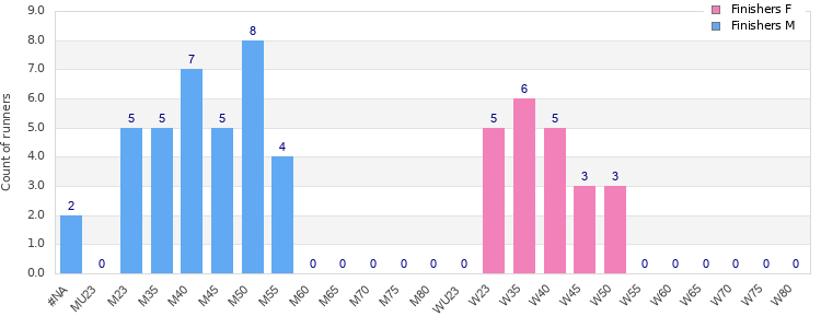 Age group distribution