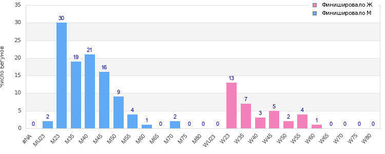 Age group distribution