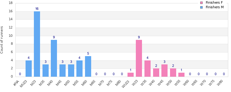 Age group distribution