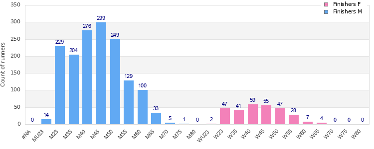 Age group distribution
