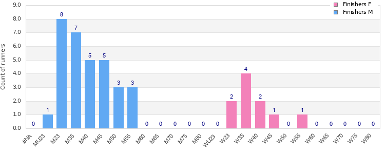 Age group distribution