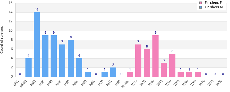 Age group distribution