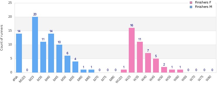 Age group distribution