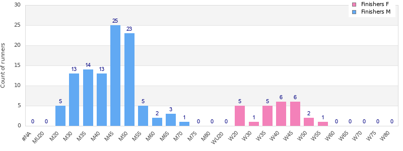 Age group distribution