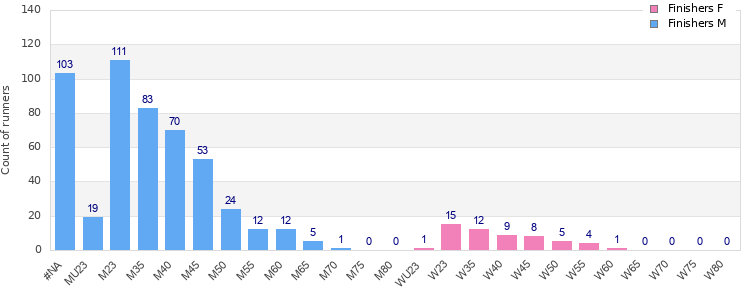 Age group distribution