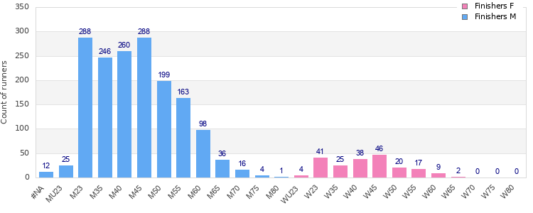 Age group distribution