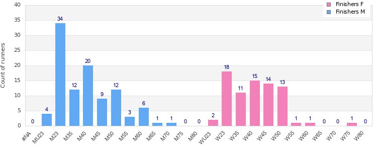 Age group distribution