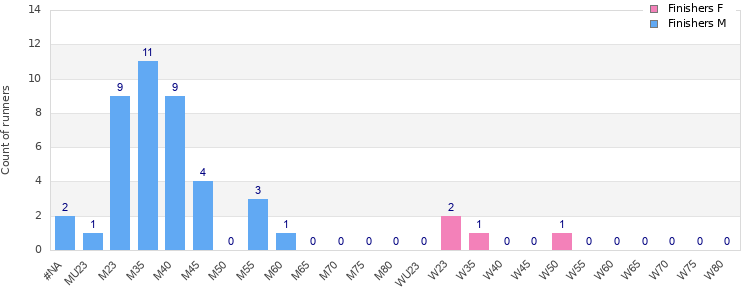 Age group distribution