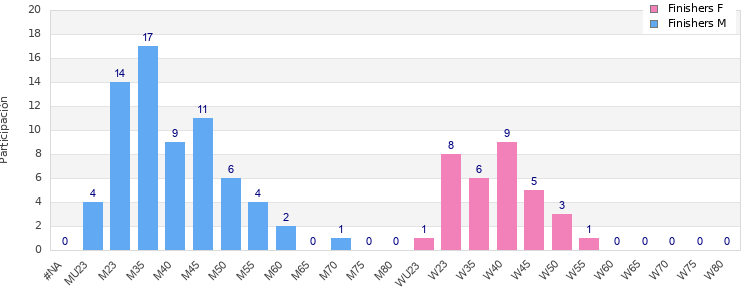 Age group distribution