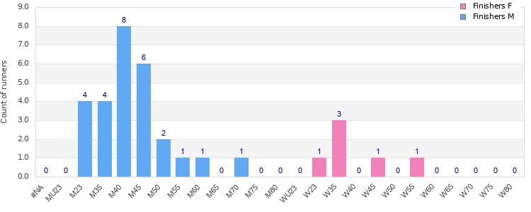Age group distribution