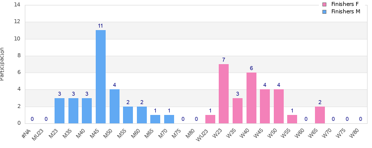 Age group distribution