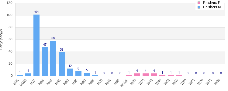 Age group distribution