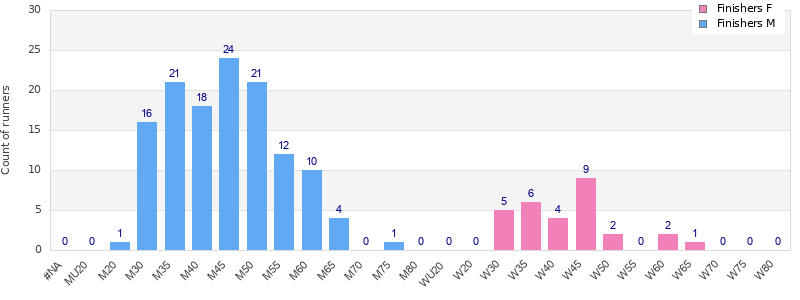 Age group distribution