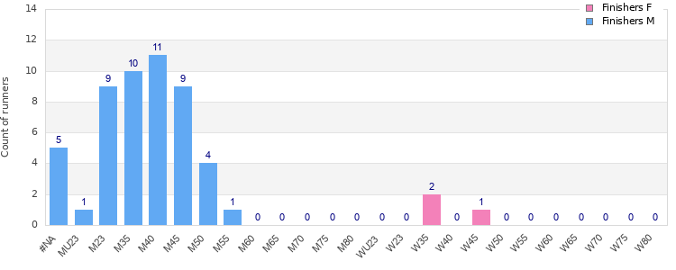 Age group distribution