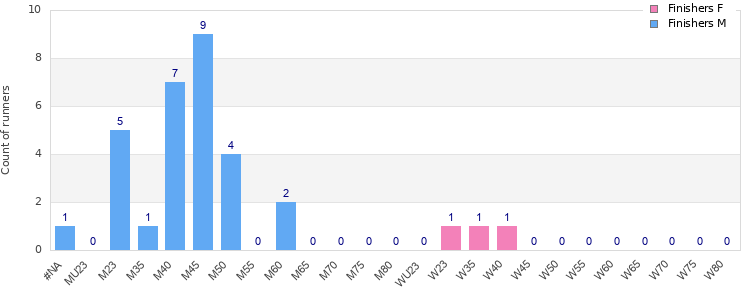 Age group distribution