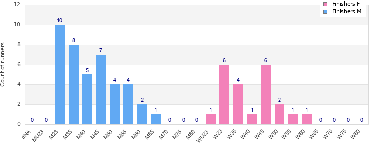 Age group distribution