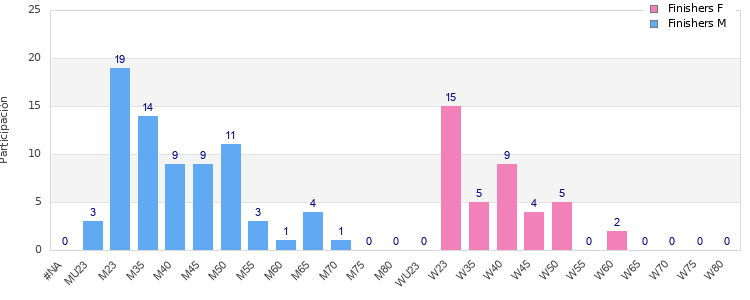 Age group distribution