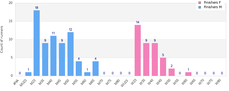 Age group distribution